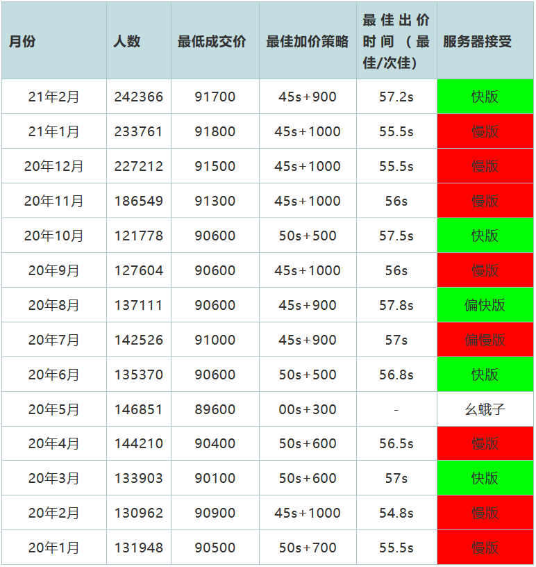 2021年3月27日上海拍牌策略分析  3